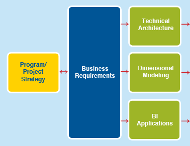 Data Warehouse and BI Consulting