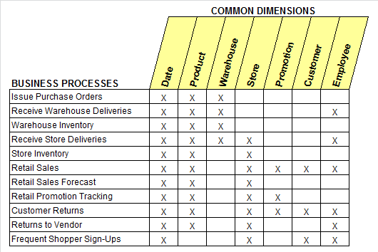process design matrix example